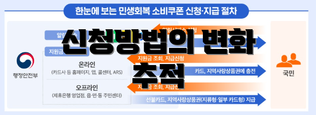 신청방법의 변화 추적