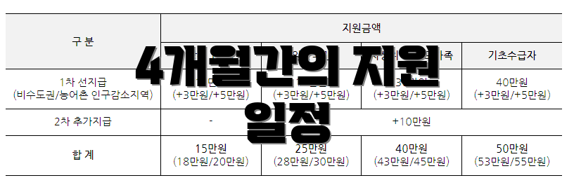 4개월간의 지원 일정