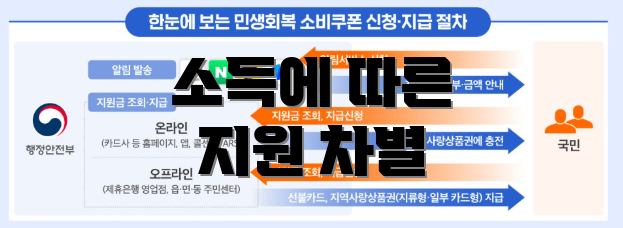 소득에 따른 지원 차별