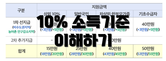 10% 소득기준 이해하기