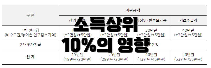 소득상위 10%의 영향