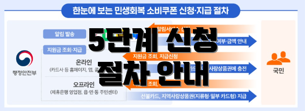 5단계 신청 절차 안내