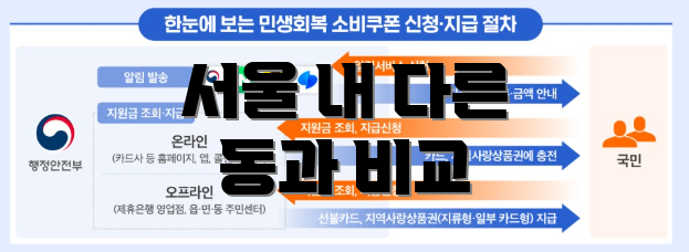 서울 내 다른 동과 비교