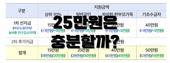 25만원은 충분할까?