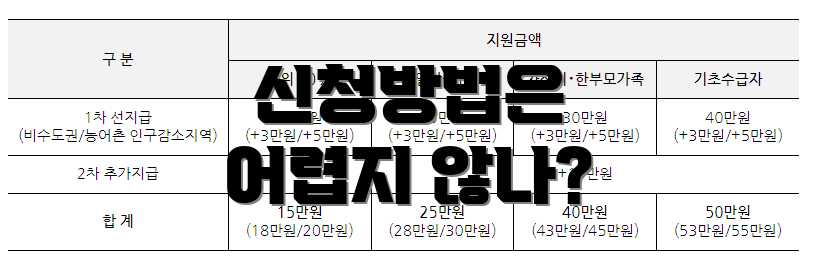 신청방법은 어렵지 않나?