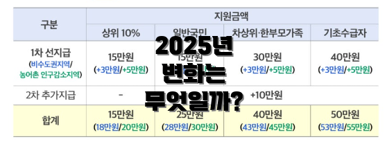 2025년 변화는 무엇일까?