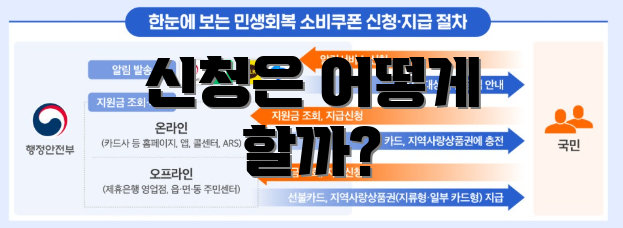 신청은 어떻게 할까?