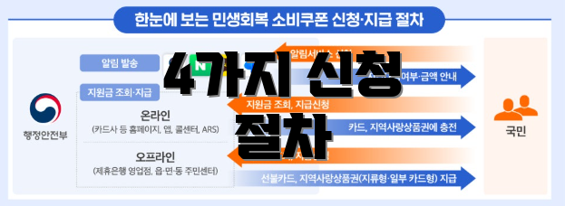 4가지 신청 절차