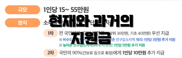 현재와 과거의 지원금