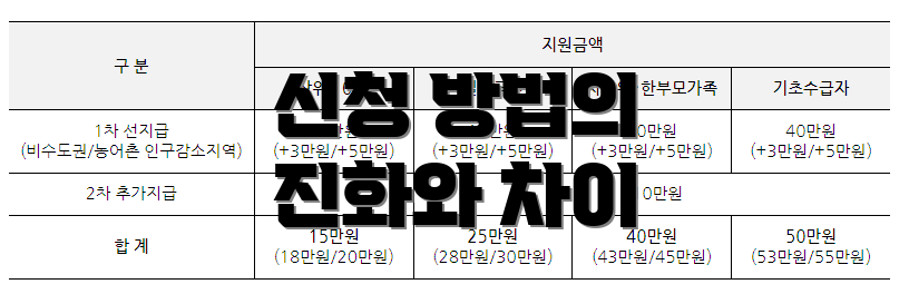 신청 방법의 진화와 차이